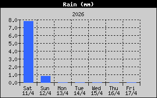Reg Semanal de Lluvia